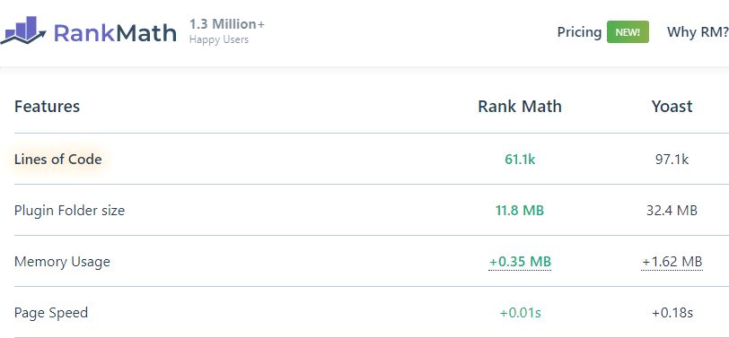 Rank math vs yoast performance