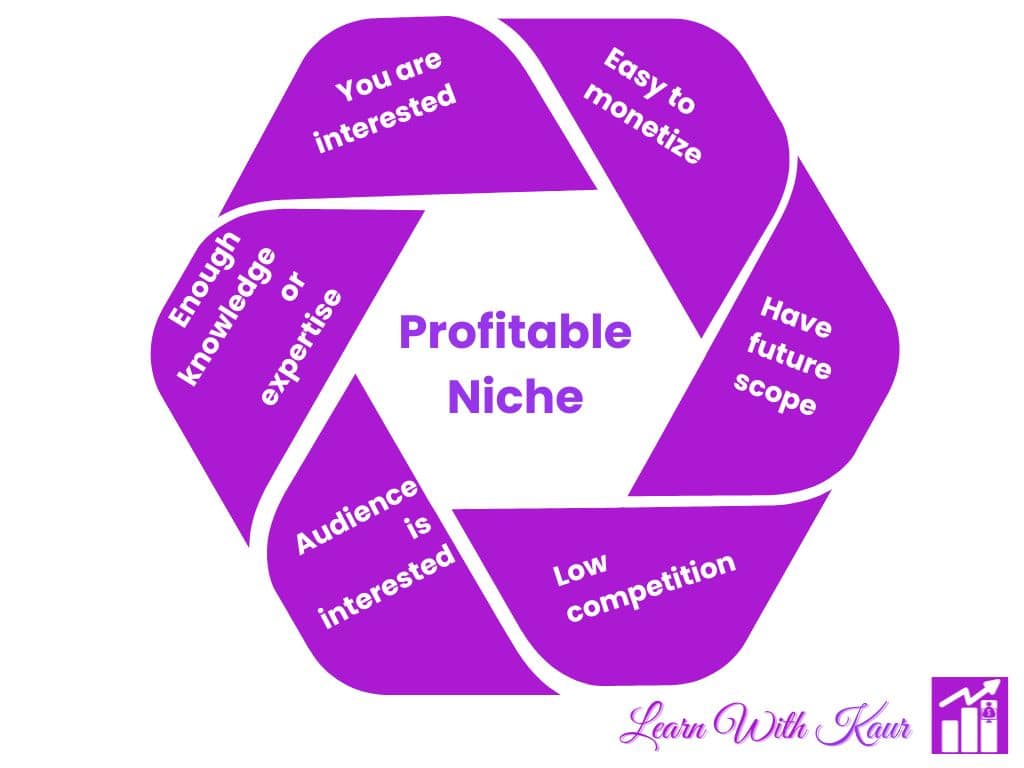 Factors which make a blog niche profitable